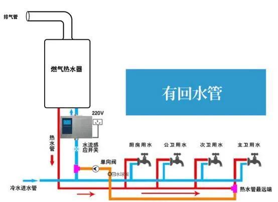 廚房離衛生間管道距離8米多，燃氣熱水器要用熱循環的嗎？